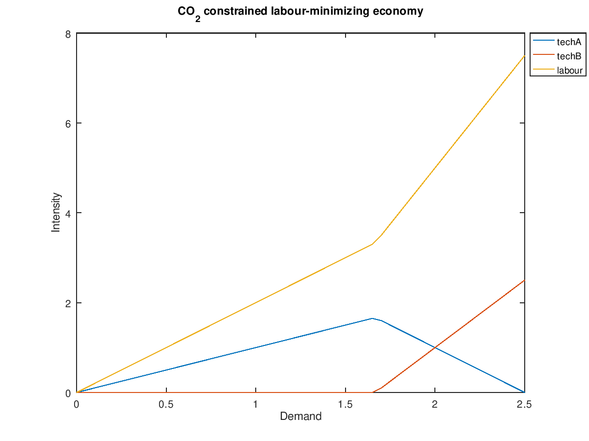 The plot generated by the above bash+Octave code