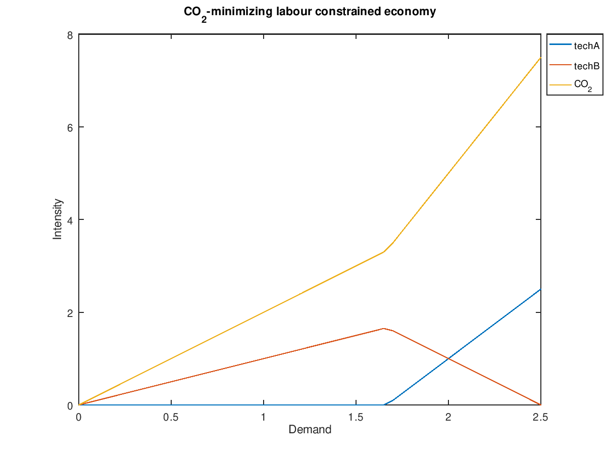 The plot generated by the above bash+Octave code. techA and techB are switched compared to the previous plot