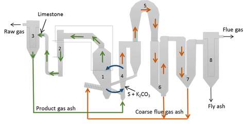 Schematic picture of the gasification section