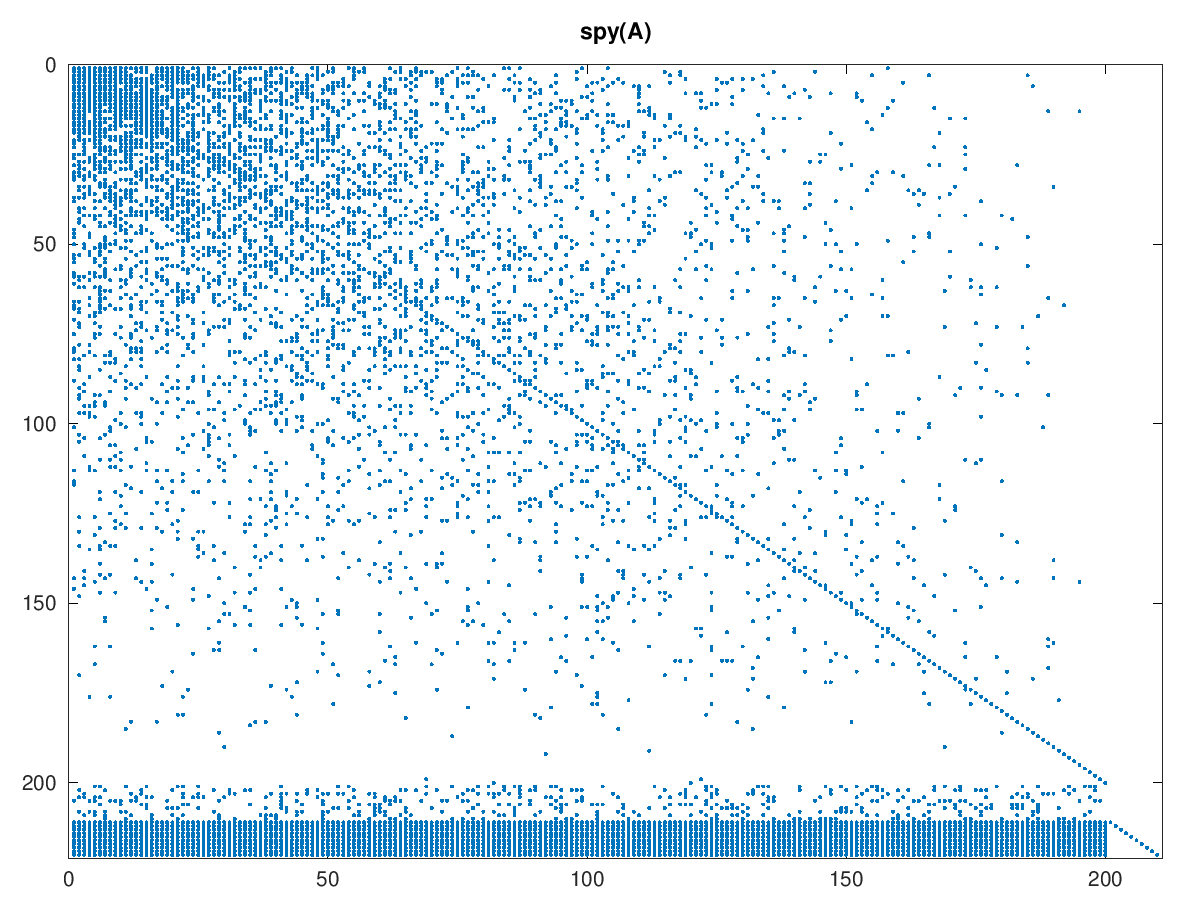 Interdependent sparsity pattern